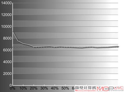 色温稳定性