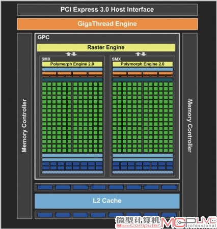 GTX 650采用了GK107核心，具备两组SMX。