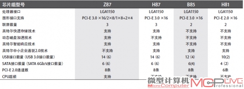表1：英特尔8系列芯片组主要技术规格