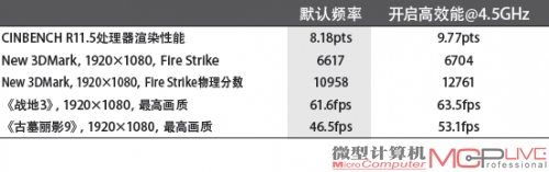 技嘉G1.Sniper5主板性能测试(搭配Core i7 4770K处理器，Radeon HD 7970显卡)